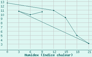 Courbe de l'humidex pour Vokhma