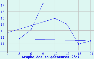 Courbe de tempratures pour Ternopil