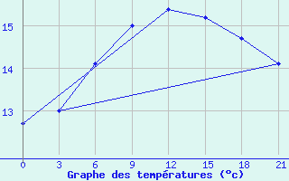 Courbe de tempratures pour Petrokrepost