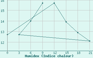 Courbe de l'humidex pour Orsa