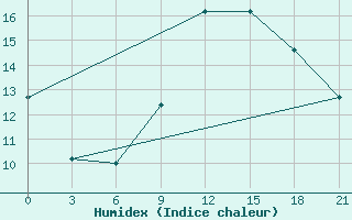 Courbe de l'humidex pour Zhytomyr