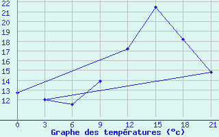 Courbe de tempratures pour Svitlovods