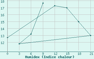 Courbe de l'humidex pour Nabeul