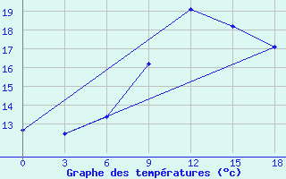 Courbe de tempratures pour Vesljana