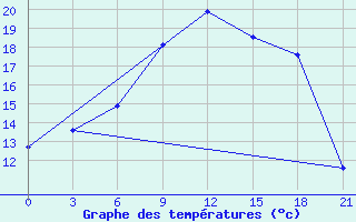 Courbe de tempratures pour Vinnicy