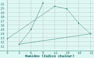 Courbe de l'humidex pour Nizhny-Chir