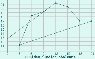 Courbe de l'humidex pour Levitha