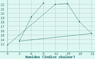 Courbe de l'humidex pour Oktjabr'Skij Gorodok