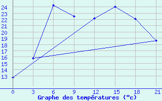 Courbe de tempratures pour Staritsa