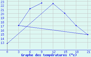 Courbe de tempratures pour Musljumovo