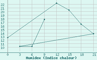 Courbe de l'humidex pour Zhytomyr