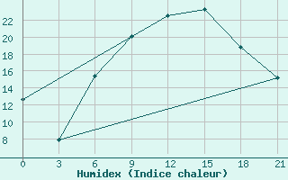 Courbe de l'humidex pour Pinsk