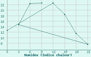 Courbe de l'humidex pour Ganjushkino