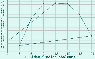 Courbe de l'humidex pour Lyntupy