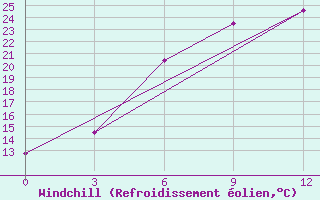 Courbe du refroidissement olien pour Kungrad