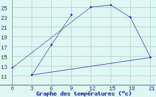 Courbe de tempratures pour Kybartai