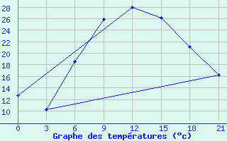 Courbe de tempratures pour Zimovniki