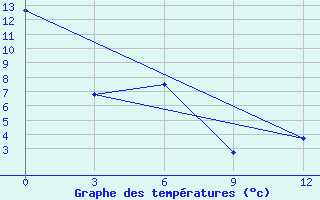 Courbe de tempratures pour Lensk