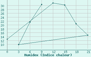 Courbe de l'humidex pour Izium