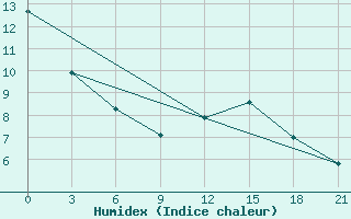 Courbe de l'humidex pour Kursk