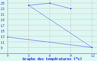 Courbe de tempratures pour Burukan