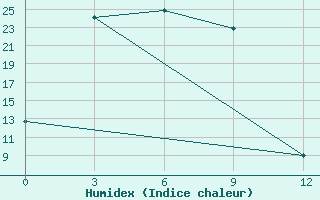 Courbe de l'humidex pour Burukan