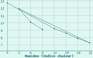 Courbe de l'humidex pour Kamenka