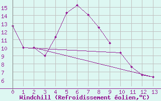 Courbe du refroidissement olien pour Wakkanai