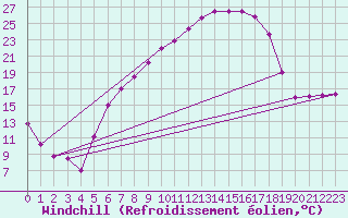 Courbe du refroidissement olien pour Oberriet / Kriessern