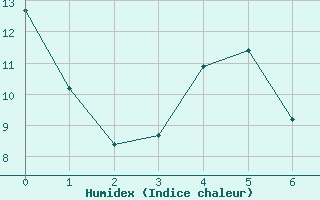 Courbe de l'humidex pour Blois (41)