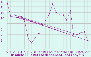 Courbe du refroidissement olien pour Nice (06)