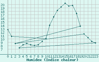 Courbe de l'humidex pour Badajoz