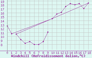 Courbe du refroidissement olien pour Villacoublay (78)