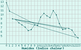 Courbe de l'humidex pour Ploeren (56)