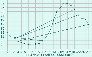 Courbe de l'humidex pour Manlleu (Esp)