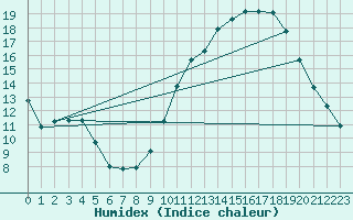 Courbe de l'humidex pour Thomery (77)