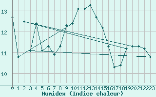 Courbe de l'humidex pour Feldberg-Schwarzwald (All)