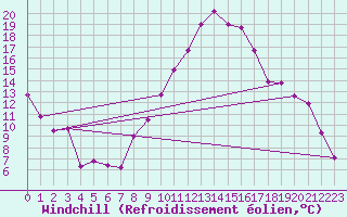 Courbe du refroidissement olien pour Lagunas de Somoza