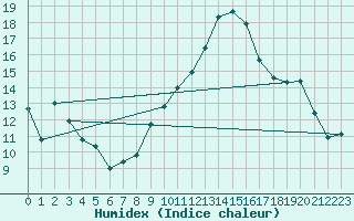 Courbe de l'humidex pour Nmes - Garons (30)