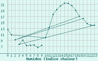 Courbe de l'humidex pour Metz (57)