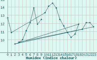 Courbe de l'humidex pour Simplon-Dorf