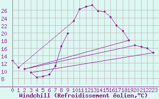Courbe du refroidissement olien pour Tortosa