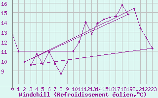 Courbe du refroidissement olien pour Rodez (12)
