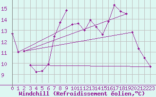 Courbe du refroidissement olien pour Coleshill