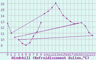 Courbe du refroidissement olien pour Offenbach Wetterpar