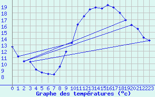 Courbe de tempratures pour Istres (13)