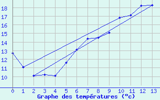 Courbe de tempratures pour Emmendingen-Mundinge