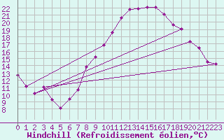 Courbe du refroidissement olien pour Offenbach Wetterpar