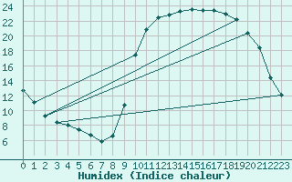 Courbe de l'humidex pour Hestrud (59)