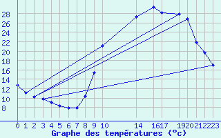 Courbe de tempratures pour Recoules de Fumas (48)